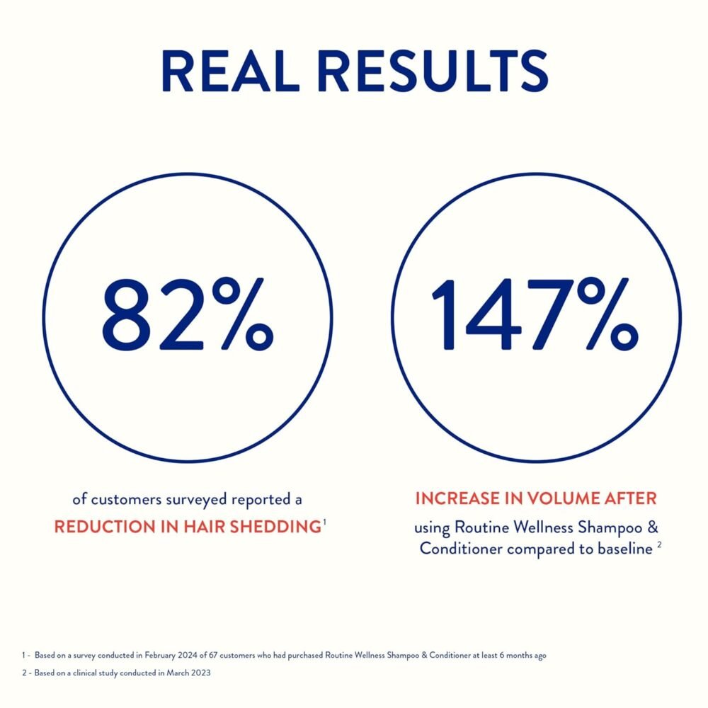 مجموعة شامبو وبلسم روتين ويلنيس المضاد للتقصف للشعر الضعيف – يحتوي على البيوتين ومثبط DHT للنساء والرجال – شامبو آمن للألوان للشعر المتساقط ونمو صحي – جوز الهند والفانيليا (عبوة من 2) - الصورة 4