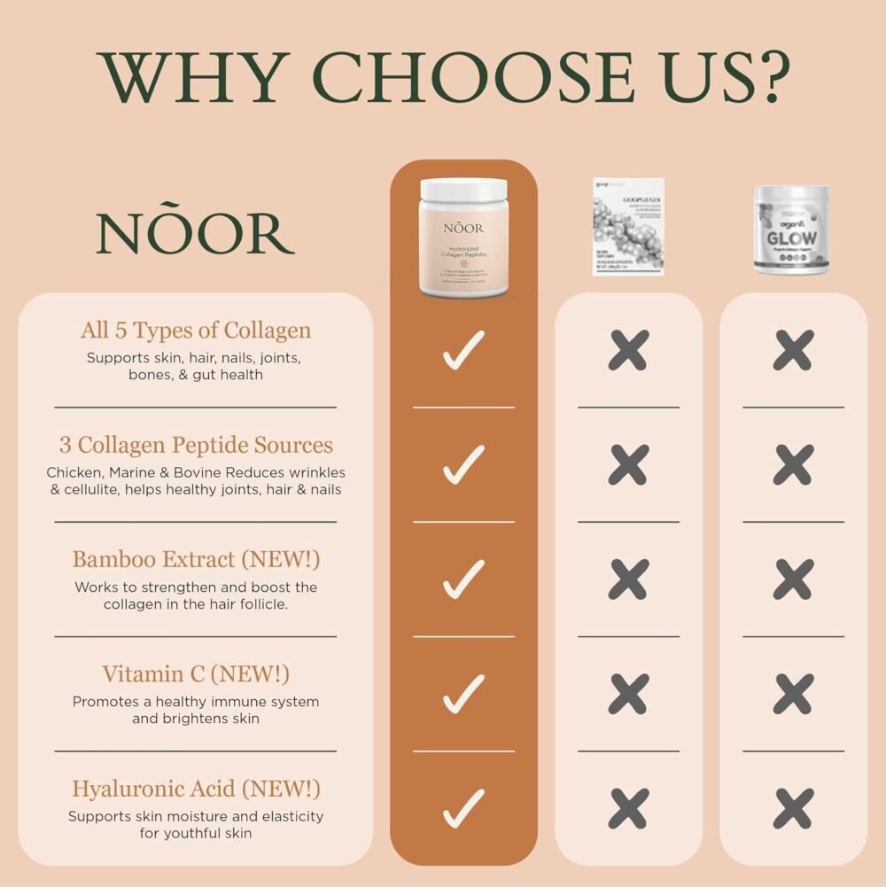 NOOR HAIR ببتيدات الكولاجين المهدرجة لعلاج الشعر المتطاير والتالف - كولاجين من النوع I, II, III, V, X للنساء، لمنع تساقط الشعر والترقق - الصورة 4